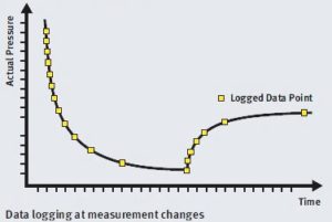 Pump Down (Left Curve). Leak Up (RH Curve).